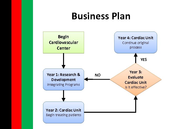 Business Plan Begin Cardiovascular Center Year 4: Cardiac Unit Continue original process YES Year