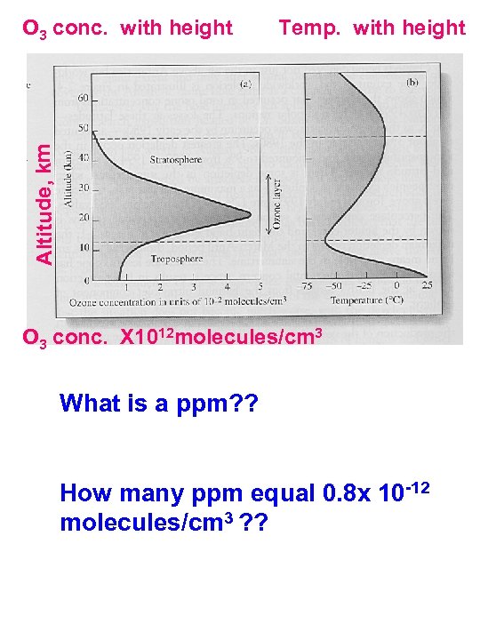 Temp. with height Altitude, km O 3 conc. with height O 3 conc. X