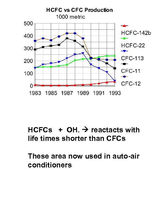 HCFCs + OH. reactacts with life times shorter than CFCs These area now used