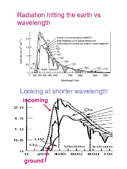 Radiation hitting the earth vs wavelength Looking at shorter wavelength incoming ground 
