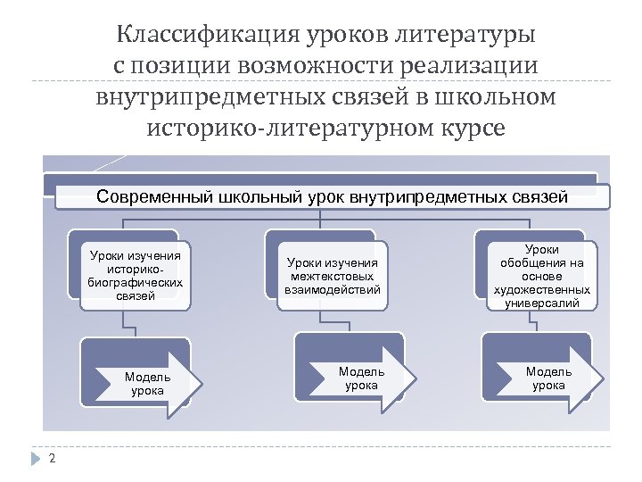 Классификация уроков литературы с позиции возможности реализации внутрипредметных связей в школьном историко-литературном курсе Современный