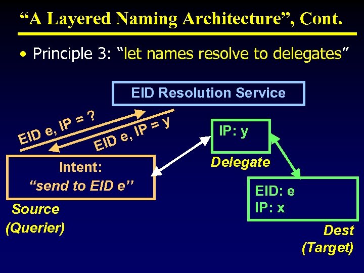 “A Layered Naming Architecture”, Cont. • Principle 3: “let names resolve to delegates” EID