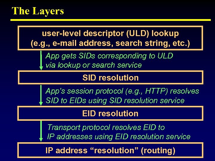 The Layers user-level descriptor (ULD) lookup (e. g. , e-mail address, search string, etc.