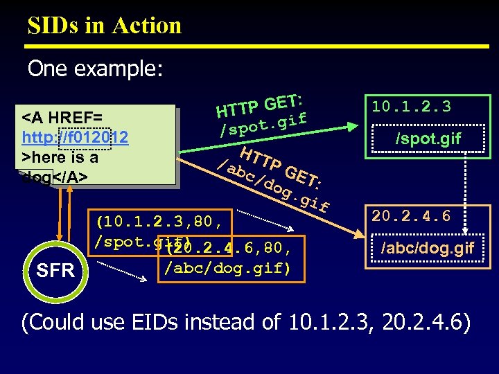 SIDs in Action One example: : TP GET HT <A HREF= ot. gif /