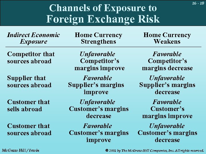 Channels of Exposure to 16 - 10 Foreign Exchange Risk Indirect Economic Exposure Competitor