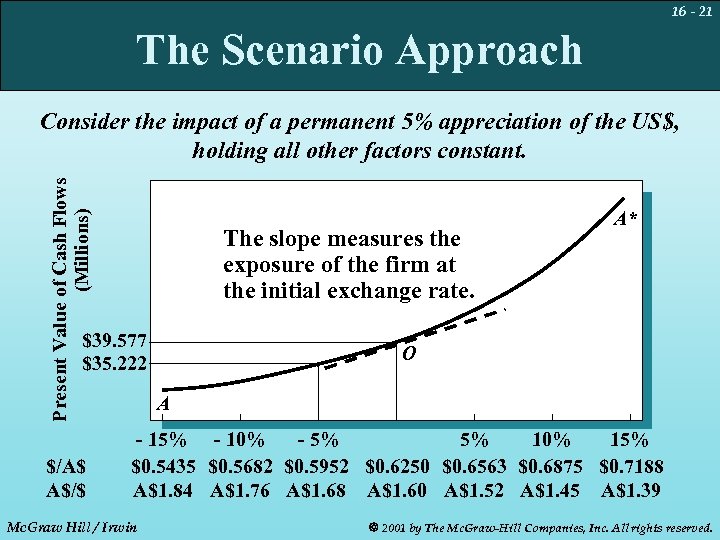 16 - 21 The Scenario Approach Present Value of Cash Flows (Millions) Consider the