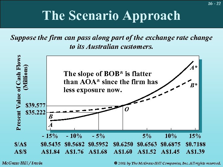16 - 22 The Scenario Approach Present Value of Cash Flows (Millions) Suppose the