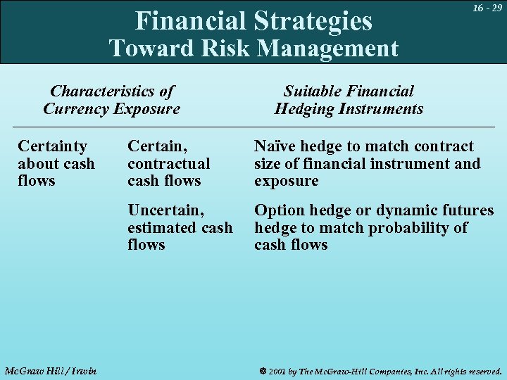 Financial Strategies 16 - 29 Toward Risk Management Characteristics of Currency Exposure Certainty about