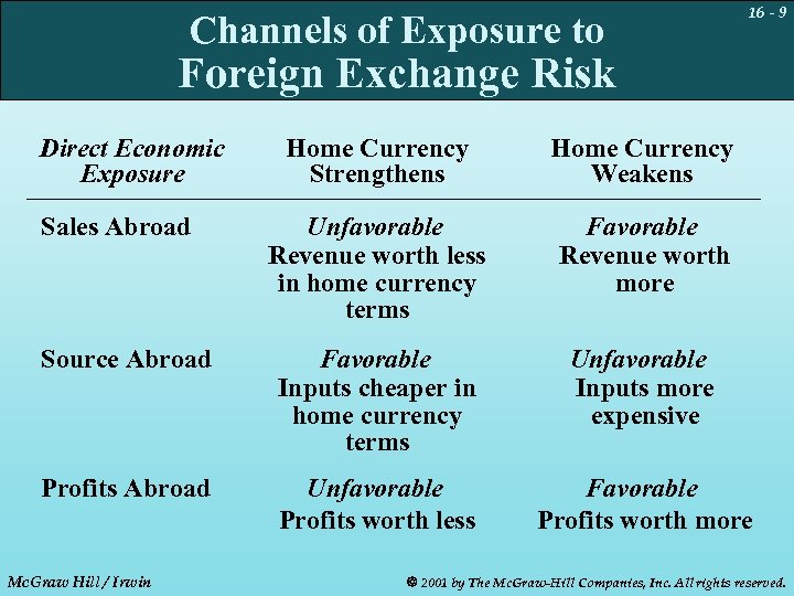 Channels of Exposure to 16 - 9 Foreign Exchange Risk Direct Economic Exposure Home