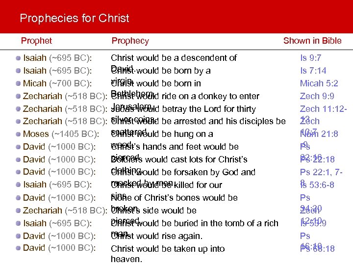 Prophecies for Christ Prophet Isaiah (~695 BC): Micah (~700 BC): Zechariah (~518 BC): Moses