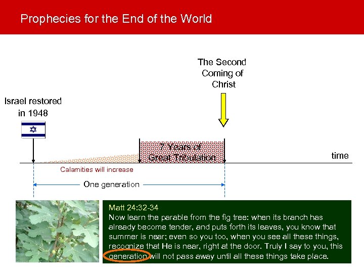 Prophecies for the End of the World The Second Coming of Christ Israel restored