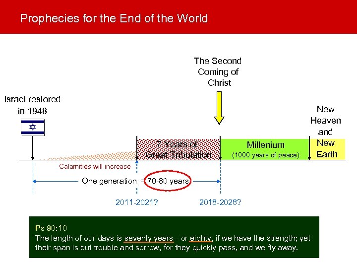 Prophecies for the End of the World The Second Coming of Christ Israel restored