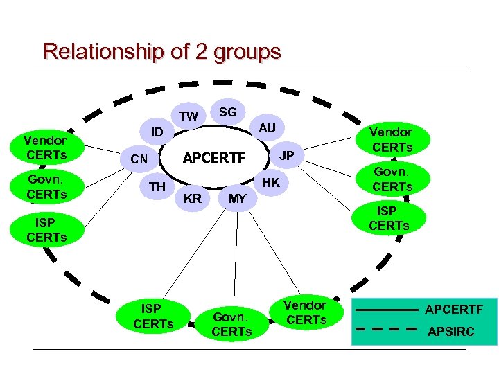 Relationship of 2 groups TW Vendor CERTs Govn. CERTs SG AU ID APCERTF CN