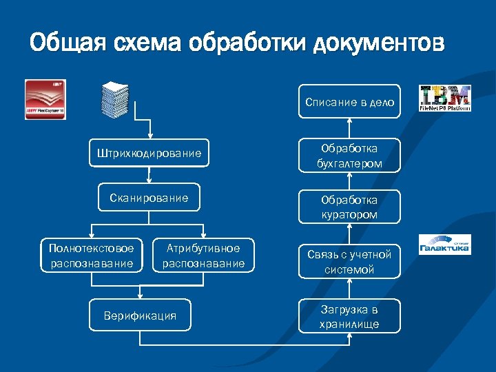 Общая схема обработки документов Списание в дело Штрихкодирование Обработка бухгалтером Сканирование Обработка куратором Полнотекстовое
