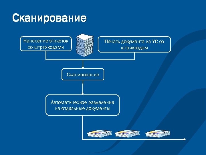 Сканирование Нанесение этикеток со штрихкодами Печать документа из УС со штрихкодом Сканирование Автоматическое разделение