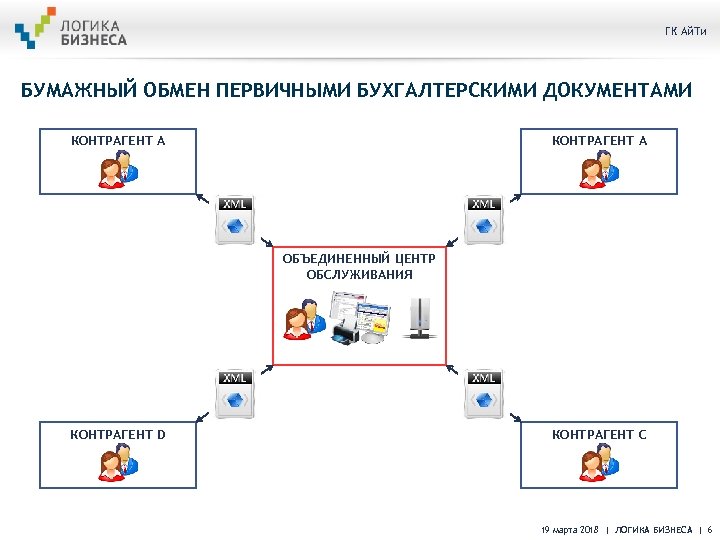 ГК Ай. Ти БУМАЖНЫЙ ОБМЕН ПЕРВИЧНЫМИ БУХГАЛТЕРСКИМИ ДОКУМЕНТАМИ КОНТРАГЕНТ А ОБЪЕДИНЕННЫЙ ЦЕНТР ОБСЛУЖИВАНИЯ КОНТРАГЕНТ