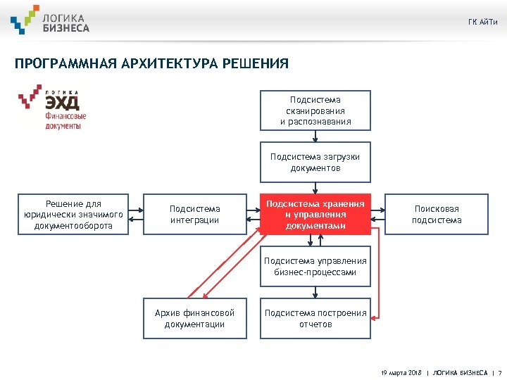 ГК Ай. Ти ПРОГРАММНАЯ АРХИТЕКТУРА РЕШЕНИЯ Подсистема сканирования и распознавания Подсистема загрузки документов Решение