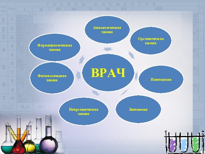 Аналитическая химия Органическая химия Фармацевтическая химия Физколлоидная химия ВРАЧ Неорганическая химия Нанохимия Биохимия 