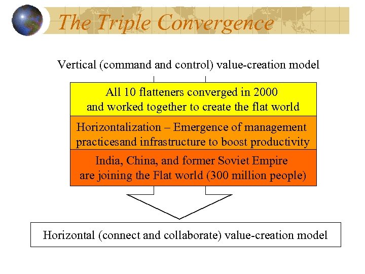 The Triple Convergence Vertical (command control) value-creation model All 10 flatteners converged in 2000