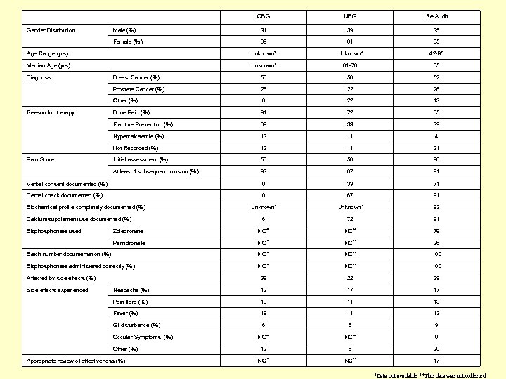 OBG NBG Re-Audit Male (%) 31 39 35 Female (%) 69 61 65 Age
