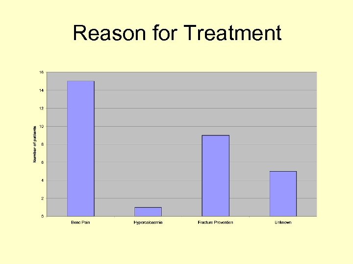 Reason for Treatment 