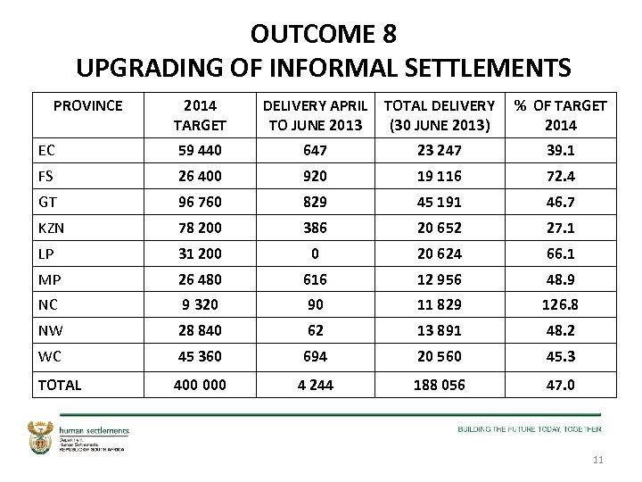 OUTCOME 8 UPGRADING OF INFORMAL SETTLEMENTS PROVINCE 2014 TARGET DELIVERY APRIL TO JUNE 2013