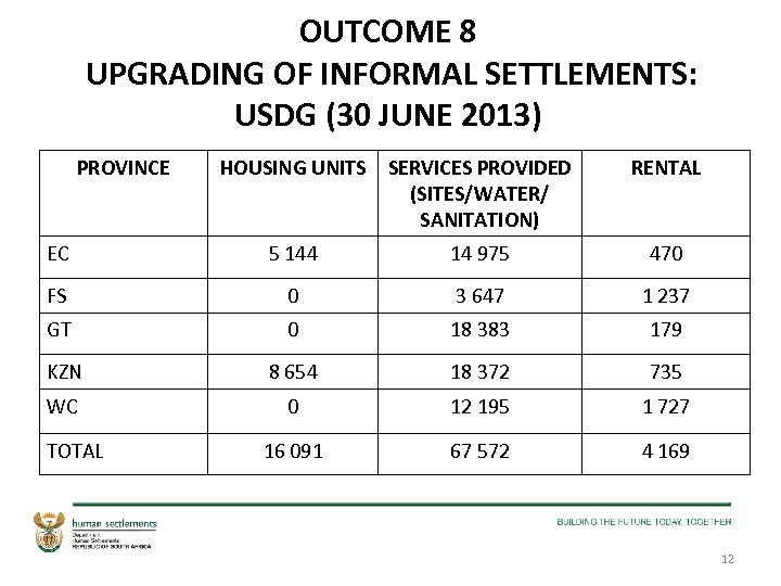 OUTCOME 8 UPGRADING OF INFORMAL SETTLEMENTS: USDG (30 JUNE 2013) PROVINCE HOUSING UNITS SERVICES