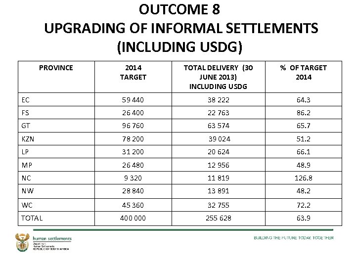 OUTCOME 8 UPGRADING OF INFORMAL SETTLEMENTS (INCLUDING USDG) PROVINCE 2014 TARGET TOTAL DELIVERY (30