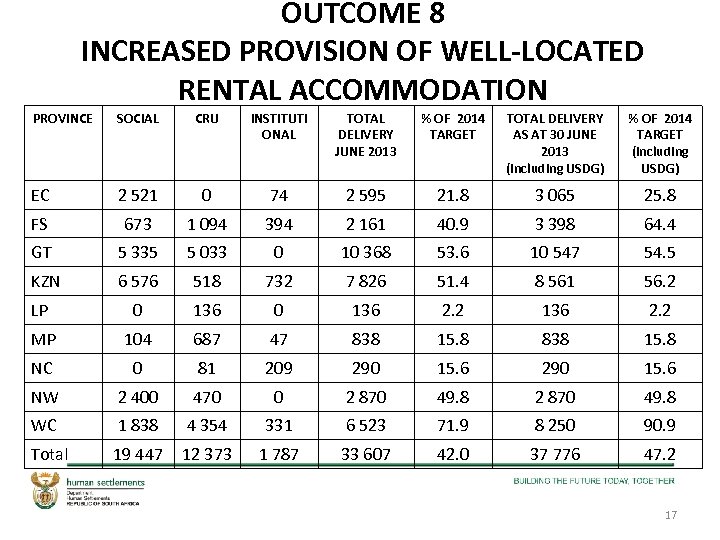 OUTCOME 8 INCREASED PROVISION OF WELL-LOCATED RENTAL ACCOMMODATION PROVINCE SOCIAL CRU INSTITUTI ONAL TOTAL