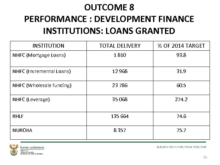 OUTCOME 8 PERFORMANCE : DEVELOPMENT FINANCE INSTITUTIONS: LOANS GRANTED INSTITUTION TOTAL DELIVERY % OF