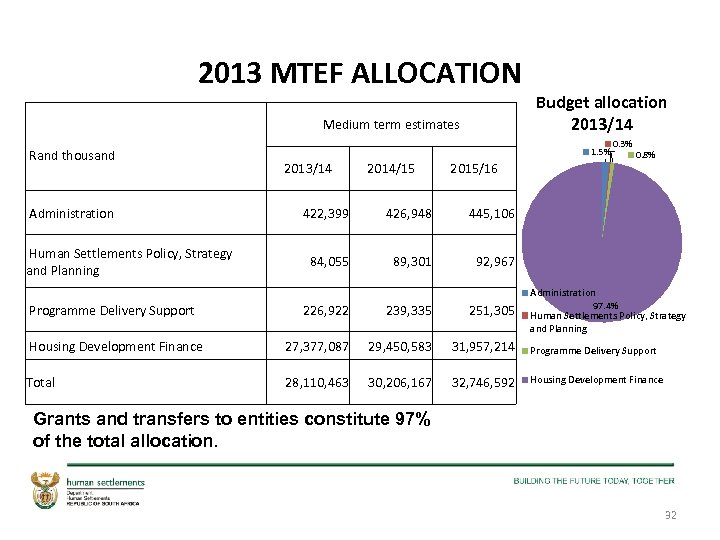 2013 MTEF ALLOCATION Rand thousand Administration Human Settlements Policy, Strategy and Planning Programme Delivery