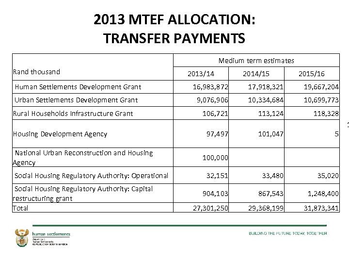 2013 MTEF ALLOCATION: TRANSFER PAYMENTS Rand thousand Medium term estimates 2013/14 2014/15 2015/16 Human