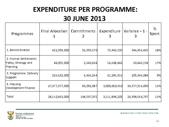 EXPENDITURE PER PROGRAMME: 30 JUNE 2013 Programmes 1. Administration % Final Allocation Commitments Expenditure