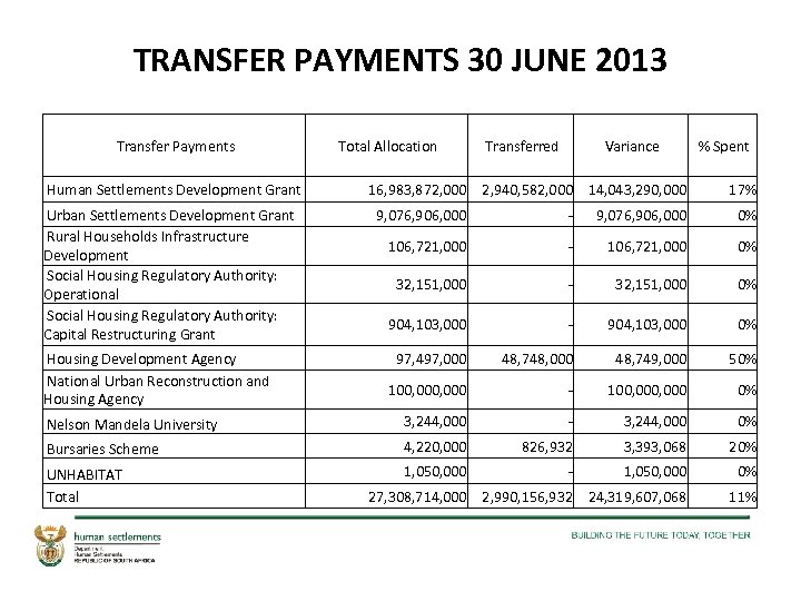 TRANSFER PAYMENTS 30 JUNE 2013 Transfer Payments Human Settlements Development Grant Total Allocation Transferred
