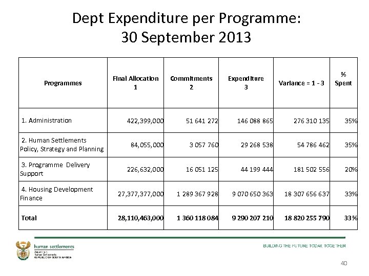 Dept Expenditure per Programme: 30 September 2013 Programmes 1. Administration 2. Human Settlements Policy,