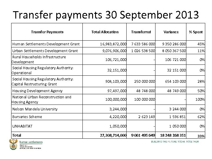 Transfer payments 30 September 2013 Transfer Payments Total Allocation Transferred Variance % Spent Human