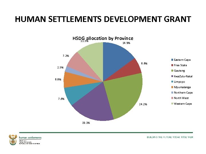 HUMAN SETTLEMENTS DEVELOPMENT GRANT HSDG allocation by Province 11. 3% 14. 9% 7. 2%