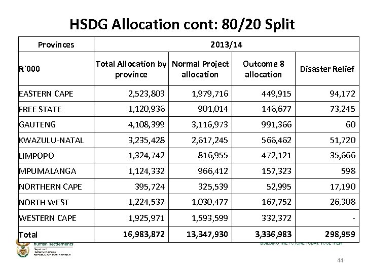 HSDG Allocation cont: 80/20 Split Provinces R`000 2013/14 Total Allocation by Normal Project province