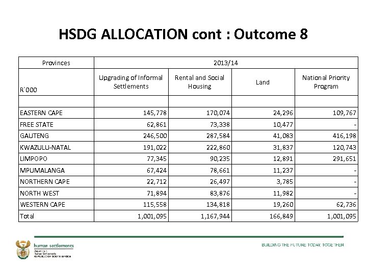 HSDG ALLOCATION cont : Outcome 8 Provinces R`000 2013/14 Upgrading of Informal Settlements Rental