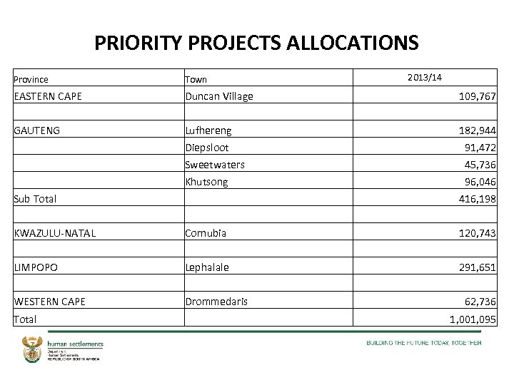 PRIORITY PROJECTS ALLOCATIONS 2013/14 Province Town EASTERN CAPE GAUTENG Sub Total KWAZULU-NATAL LIMPOPO WESTERN