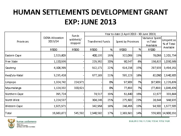 HUMAN SETTLEMENTS DEVELOPMENT GRANT EXP: JUNE 2013 R'000 Provinces DORA Allocation 2013/14 Funds withheld/