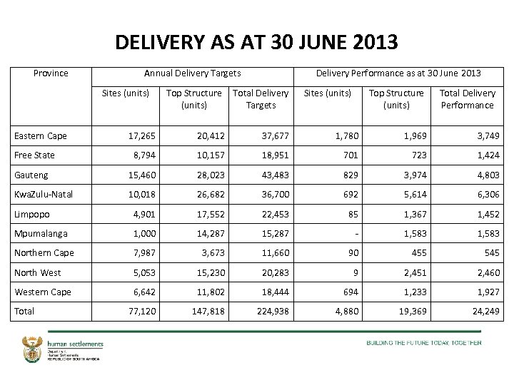 DELIVERY AS AT 30 JUNE 2013 Province Annual Delivery Targets Sites (units) Eastern Cape