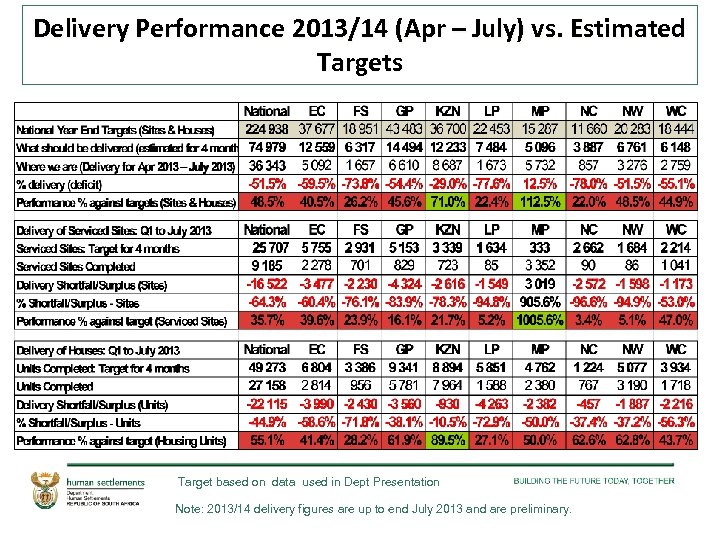 Delivery Performance 2013/14 (Apr – July) vs. Estimated Targets Target based on data used
