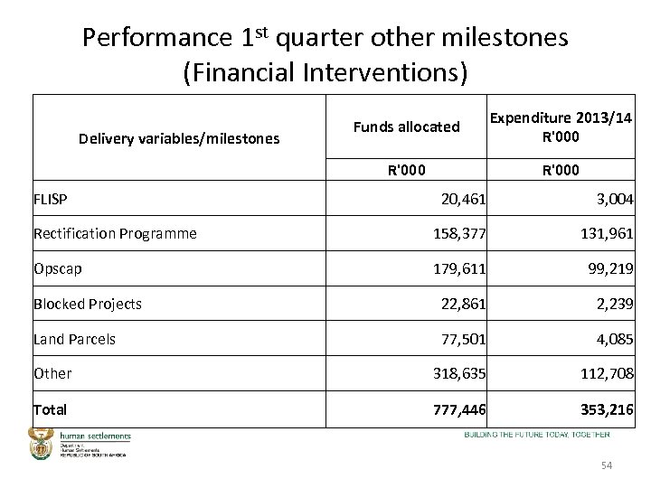 Performance 1 st quarter other milestones (Financial Interventions) Expenditure 2013/14 R'000 Delivery variables/milestones Funds