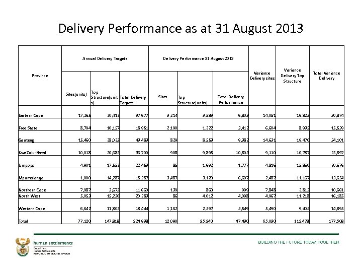 Delivery Performance as at 31 August 2013 Annual Delivery Targets Delivery Performance 31 August