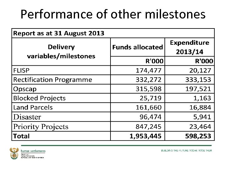 Performance of other milestones 