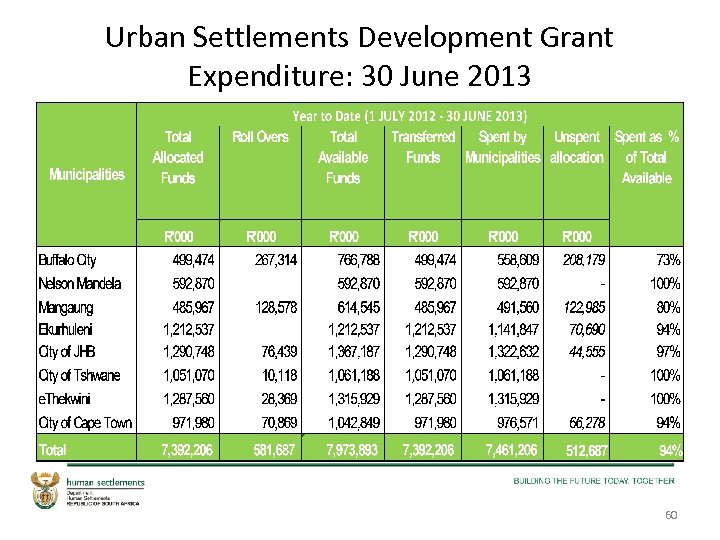 Urban Settlements Development Grant Expenditure: 30 June 2013 60 