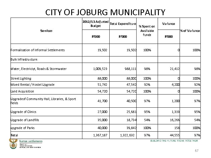 CITY OF JOBURG MUNICIPALITY Services Formalisation of Informal Settlements 2012/13 Adjusted Total Expenditure Budget