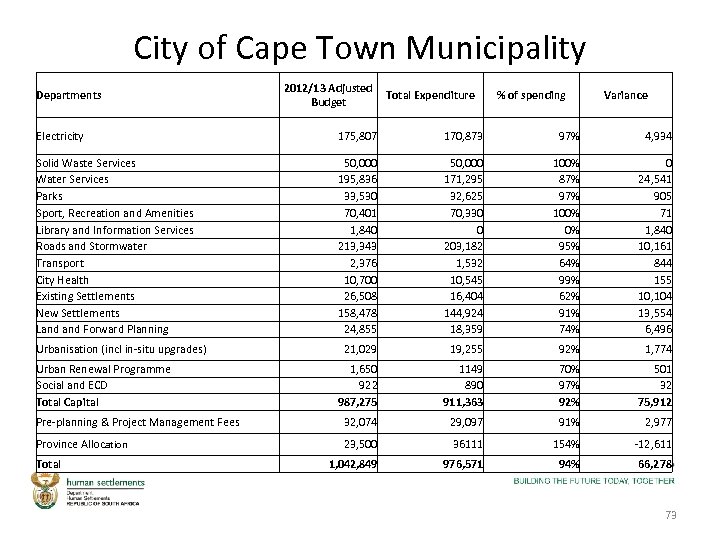 City of Cape Town Municipality Departments 2012/13 Adjusted Budget Total Expenditure % of spending