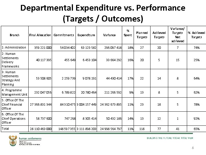 Departmental Expenditure vs. Performance (Targets / Outcomes) Branch 1: Administration Final Allocation Commitments Expenditure